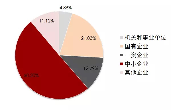 图说：本科毕业生签约单位性质 来源：云顶集团yd222.jpg